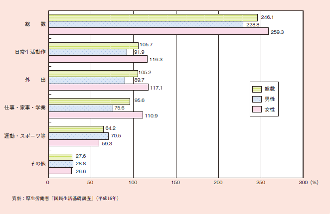 図１－２－２４ ６５歳以上の高齢者の日常生活に影響のある者率（複数回答）（人口千対）