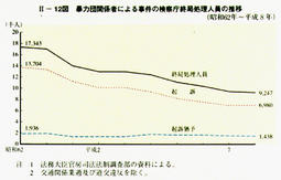 II-12図　暴力団関係者による事件の検察庁終局処理人員の推移