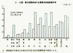 II-13図　暴力団関係者の主要罪名別起訴猶予率