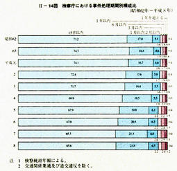 II-14図　検察庁における事件処理期間別構成比