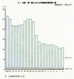 II-15図　第一審における手続別終局処理人員