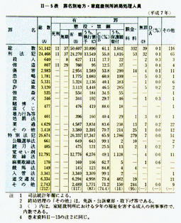 II-5表　罪名別地方・家庭裁判所終局処理人員