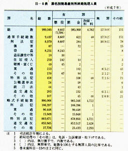 II-6表　罪名別簡易裁判所終局処理人員