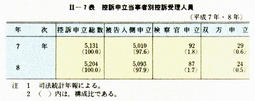 II-7表　控訴申立当事者別控訴受理人員