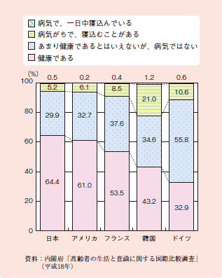 図１－２－２５ ６０歳以上の高齢者の健康についての意識（国際比較）