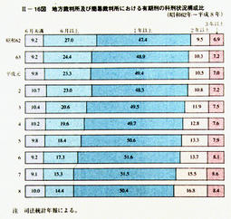 II-16図　地方裁判所及び簡易裁判所における有期刑の科刑状況構成比