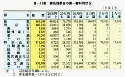 II-12表　罪名別罰金の第一審科刑状況