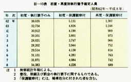 II-13表　初度・再度別執行猶予確定人員