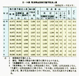 II-14表取消事由別執行猶予取消人員