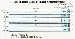 II-19図　簡易裁判所における第一審公判事件の審理期間別構成比