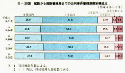 II-20図　起訴から控訴審終局までの公判事件審理期間別構成比