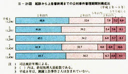 II-21図　起訴から上告審終局までの公判事件審理期間別構成比