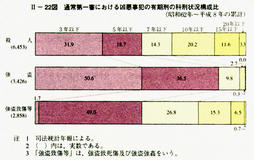 II-22図　通常第一審における凶悪事犯の有期刑の科刑状況構成比