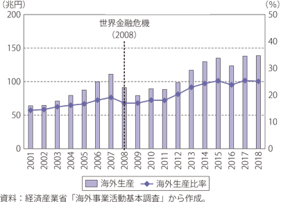 第Ⅱ-1-1-6図　日系製造業の海外生産比率の推移
