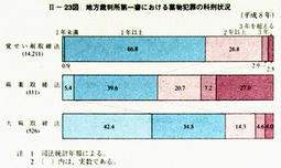 II-　23図　地方裁判所第一審における薬物犯罪の科刑状況