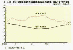 II-24図　覚せい剤取締法違反及び麻薬取締法違反の通常第一審執行猶予率の推移