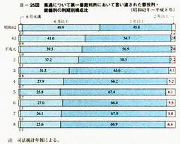 II-25図　業過について第一審裁判所において言い渡された懲役刑・禁錮刑の刑期別構成比　(昭和62年～平成8年)