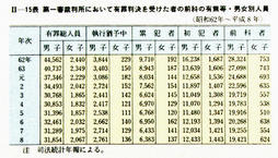 II-15表　第一審裁判所において有罪判決を受けた者の前科の有無等・男女別人員