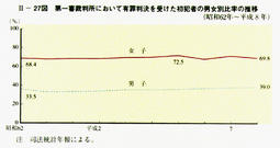 II-27図　第一審裁判所において有罪判決を受けた初犯者の男女別比率の推移