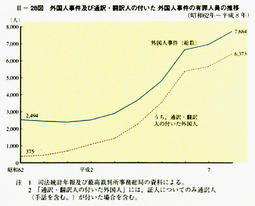 II-28図　外国人事件及び通訳・翻訳人の付いた外国人事件の有罪人員の推移