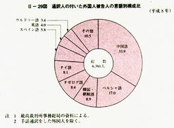 II-29図　通訳人の付いた外国人被告人の言語別構成比