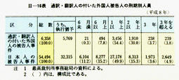 II-16表　通訳・翻訳人の付いた外国人被告人の刑期別人員