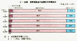 II-30図　保釈保証金の金額区分別構成比