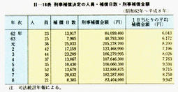 II-18表刑事補償決定の人員・補償日数・刑事補償金額