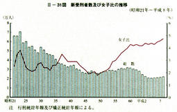 II-31図　新受刑者数及び女子比の推移