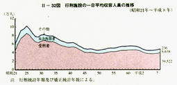 II-32図　行刑施設の一日平均収容人員の推移