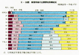 II-33図　新受刑者の主要罪名別構成比