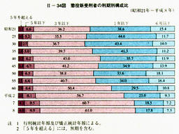 II-34図　懲役新受刑者の刑期別構成比