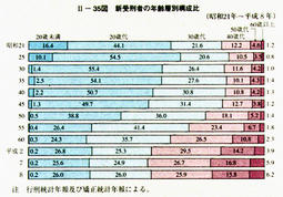 II-35図　新受刑者の年齢層別構成比