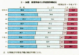 II-36図　新受刑者の入所度数別構成比