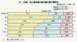 II-37図　初入受刑者の執行猶予歴の構成比