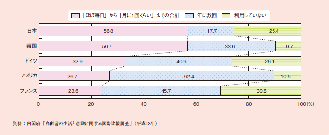 図１－２－２９ 医療サービスの利用状況（国際比較）