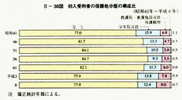 II-38図　初入受刑者の保護処分歴の構成比