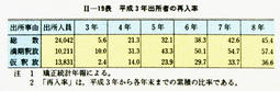 II-19表　平成3年出所者の再入率