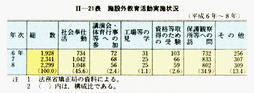 II-21表　施設外教育活動実施状況