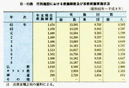 II-23表　行刑施設における教誨師数及び宗教教誨実施状況