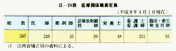 II-24表　医療関係職員定員