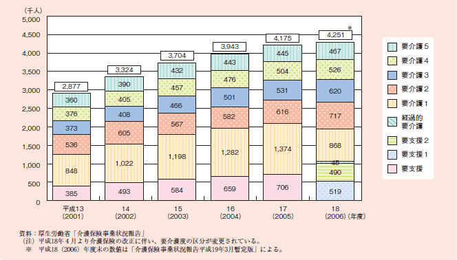 図１－２－３０ 第１号被保険者（６５歳以上）の要介護度別認定者数の推移