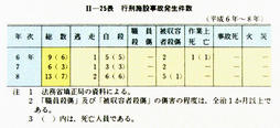 II-25表　行刑施設事故発生件数