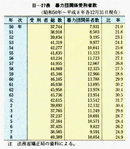 II-27表　暴力団関係受刑者数