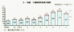 II-39図　F級新受刑者数の推移