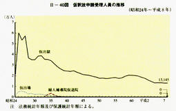 II-40図　仮釈放申請受理人員の推移