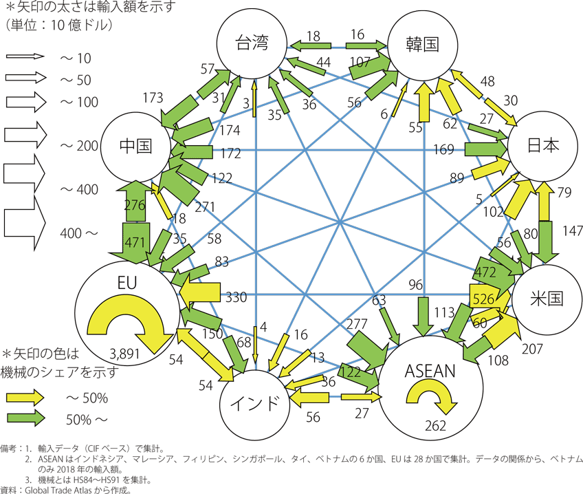 第Ⅱ-1-1-14図　アジアを中心とした貿易フロー（2019年）
