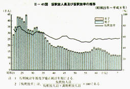 II-41図　仮釈放人員及び仮釈放率の推移