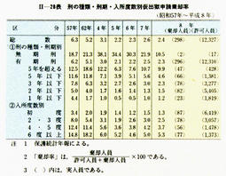 II-28表　刑の種類・刑期・入所度数別仮出獄申請棄却率