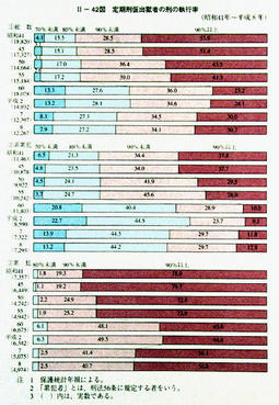 II-42図　定期刑仮出獄者の刑の執行率